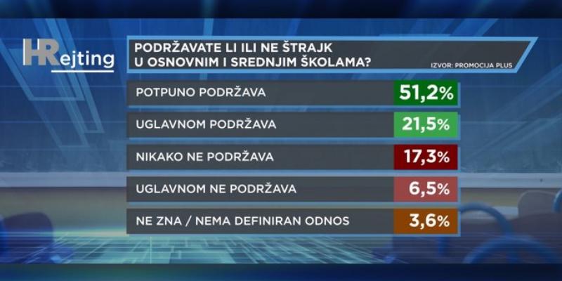 Izvor: https://vijesti.hrt.hr/552376/ekskluzivno-hrejting-sto-o-strajku-u-skolama-misle-graani